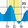 San Francisco tide chart for Wednesday, December 21, 2022
