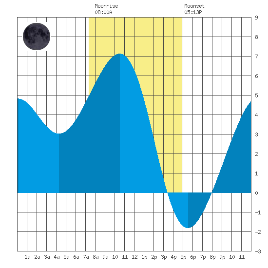 San Francisco tide chart for Friday, December 23, 2022