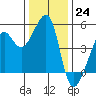 San Francisco tide chart for Saturday, December 24, 2022