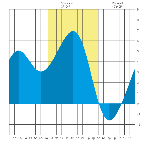 San Francisco tide chart for Sunday, December 25, 2022