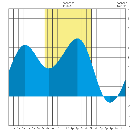 San Francisco tide chart for Tuesday, December 27, 2022