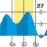 San Francisco tide chart for Tuesday, December 27, 2022