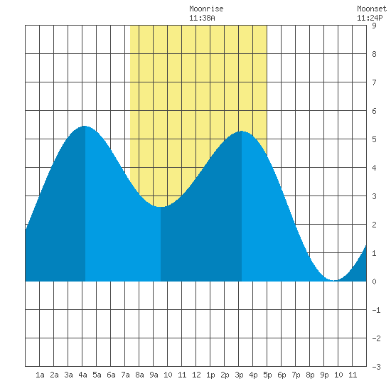 San Francisco tide chart for Wednesday, December 28, 2022