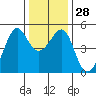San Francisco tide chart for Wednesday, December 28, 2022