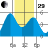 San Francisco tide chart for Thursday, December 29, 2022