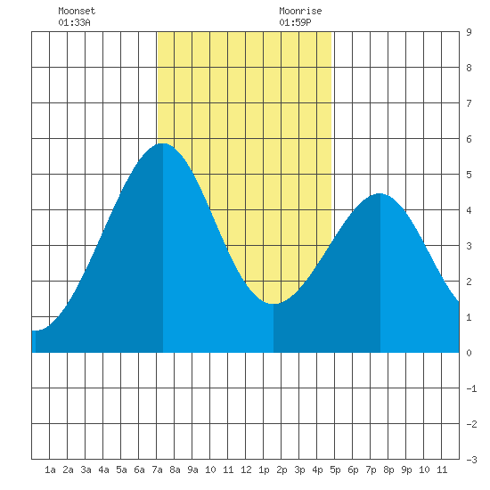 San Francisco tide chart for Friday, December 2, 2022