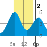 San Francisco tide chart for Friday, December 2, 2022