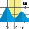 San Francisco tide chart for Friday, December 30, 2022