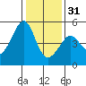 San Francisco tide chart for Saturday, December 31, 2022