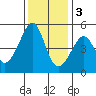 San Francisco tide chart for Saturday, December 3, 2022
