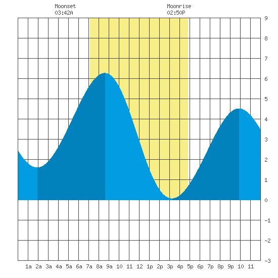 San Francisco tide chart for Sunday, December 4, 2022