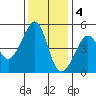San Francisco tide chart for Sunday, December 4, 2022