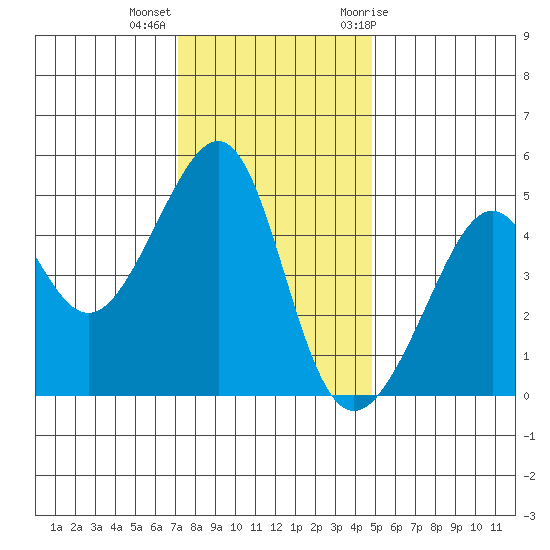 San Francisco tide chart for Monday, December 5, 2022