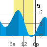 San Francisco tide chart for Monday, December 5, 2022