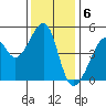 San Francisco tide chart for Tuesday, December 6, 2022