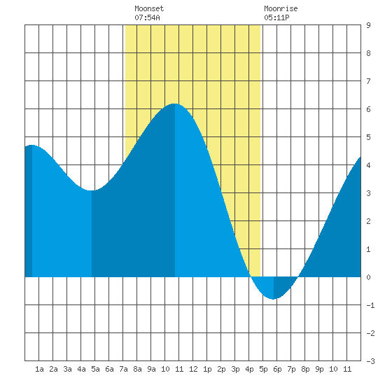 San Francisco tide chart for Thursday, December 8, 2022