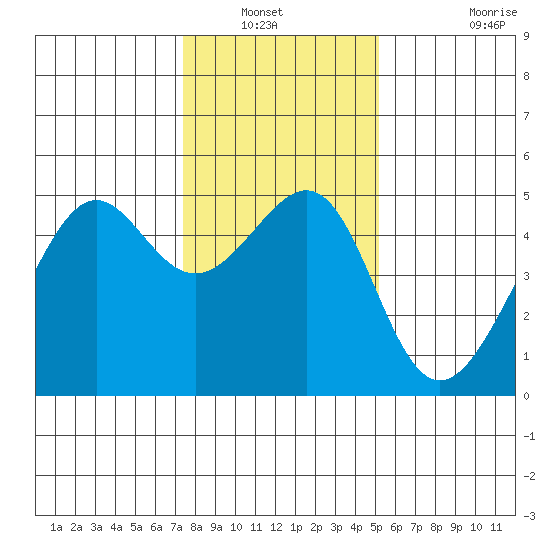 San Francisco tide chart for Wednesday, January 11, 2023