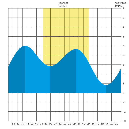 San Francisco tide chart for Thursday, January 12, 2023