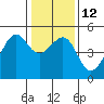 San Francisco tide chart for Thursday, January 12, 2023