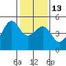 San Francisco tide chart for Friday, January 13, 2023