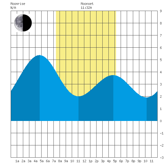 San Francisco tide chart for Saturday, January 14, 2023