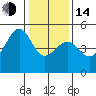 San Francisco tide chart for Saturday, January 14, 2023