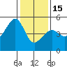 San Francisco tide chart for Sunday, January 15, 2023
