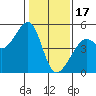 San Francisco tide chart for Tuesday, January 17, 2023
