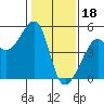 San Francisco tide chart for Wednesday, January 18, 2023