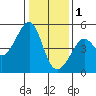 San Francisco tide chart for Sunday, January 1, 2023