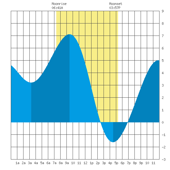 San Francisco tide chart for Friday, January 20, 2023