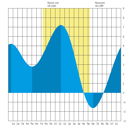 San Francisco tide chart for Sunday, January 22, 2023