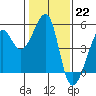 San Francisco tide chart for Sunday, January 22, 2023