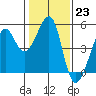 San Francisco tide chart for Monday, January 23, 2023