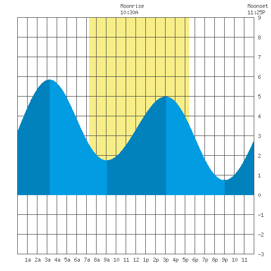 San Francisco tide chart for Thursday, January 26, 2023
