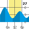 San Francisco tide chart for Friday, January 27, 2023