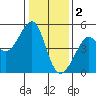 San Francisco tide chart for Monday, January 2, 2023