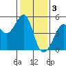 San Francisco tide chart for Tuesday, January 3, 2023