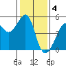 San Francisco tide chart for Wednesday, January 4, 2023
