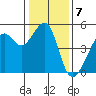 San Francisco tide chart for Saturday, January 7, 2023