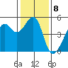 San Francisco tide chart for Sunday, January 8, 2023