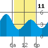 San Francisco tide chart for Saturday, February 11, 2023