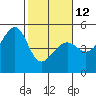 San Francisco tide chart for Sunday, February 12, 2023