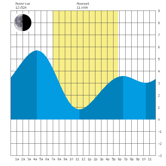 San Francisco tide chart for Monday, February 13, 2023