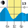 San Francisco tide chart for Monday, February 13, 2023