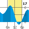 San Francisco tide chart for Friday, February 17, 2023