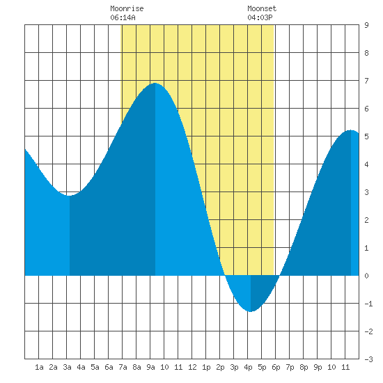 San Francisco tide chart for Saturday, February 18, 2023