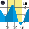 San Francisco tide chart for Sunday, February 19, 2023