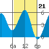 San Francisco tide chart for Tuesday, February 21, 2023