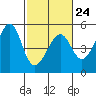 San Francisco tide chart for Friday, February 24, 2023